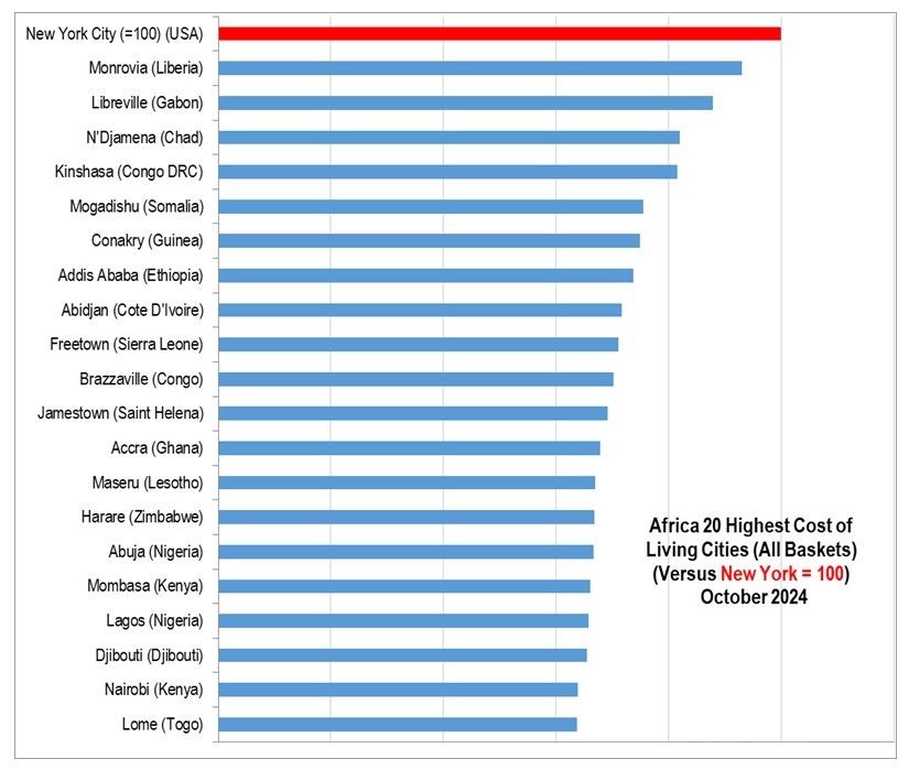 The Most Expensive Cities in Africa 2024.jpg