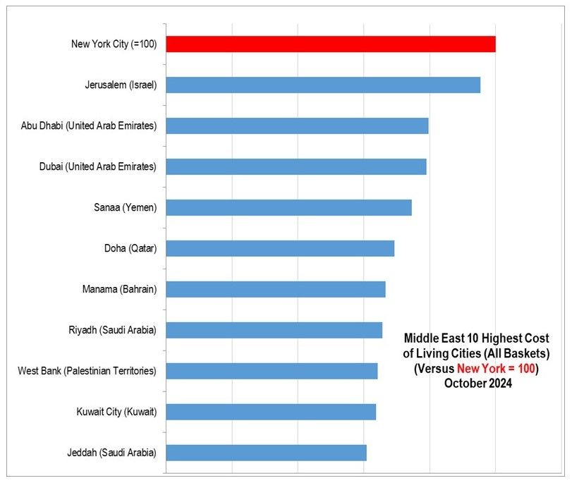 The Most Expensive Cities in the Middle East 2024.jpg