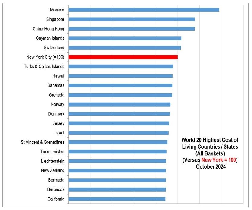 Top 20 Most Expensive Countries in the World 2024.jpg