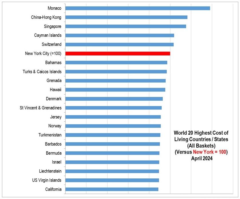 Top 20 Most Expensive Countries in the World 2024.jpg