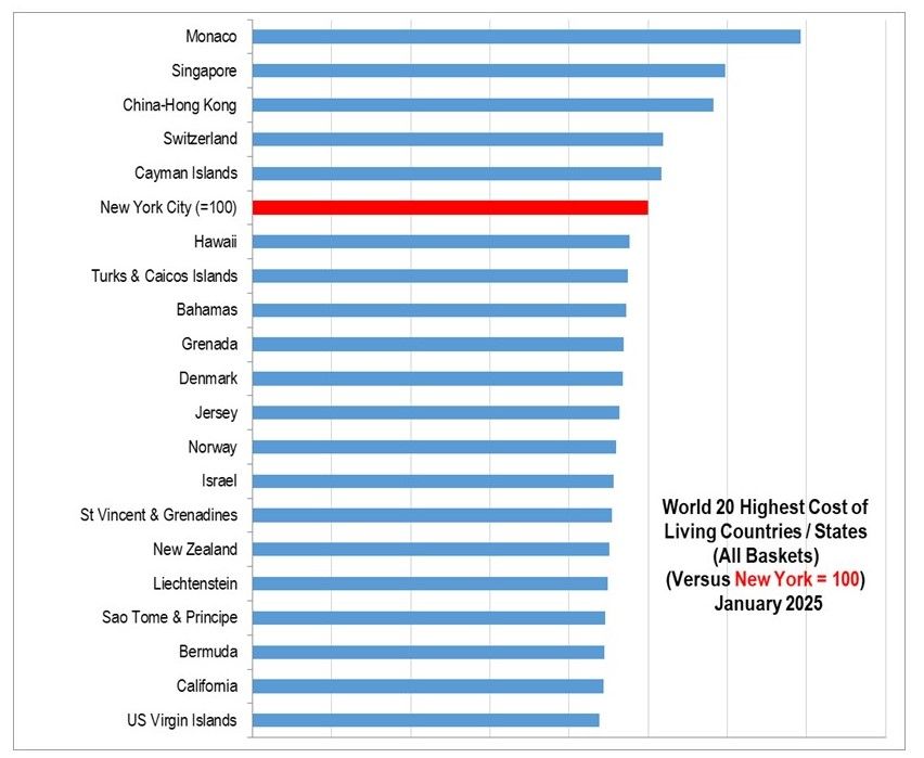 Top 20 Most Expensive Countries in the World 2025.jpg